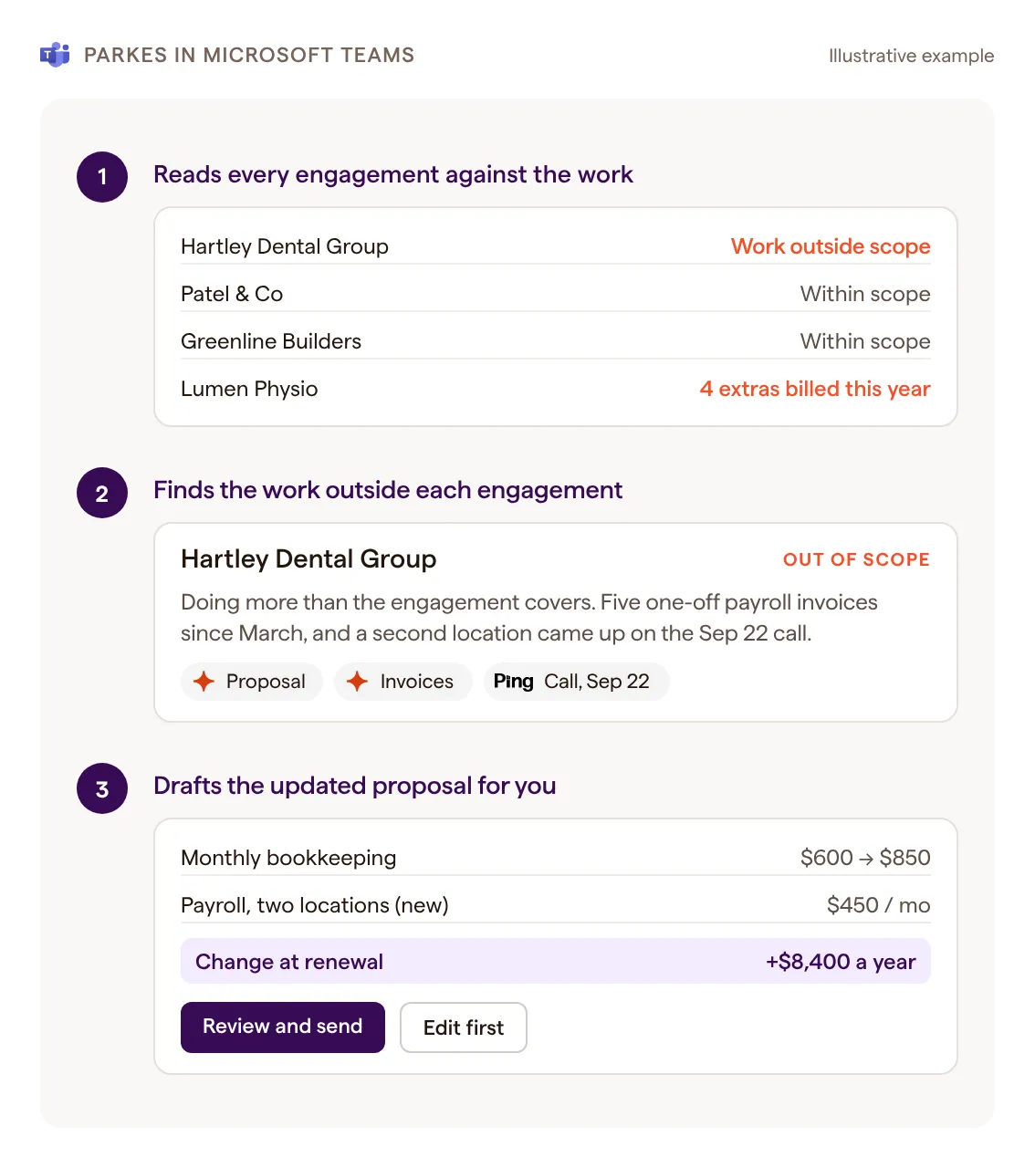 Parkes reads four engagements, flags the work outside scope at Hartley Dental Group with its sources, then drafts the updated proposal
